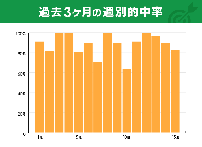 過去3ヶ月の週別的中率
