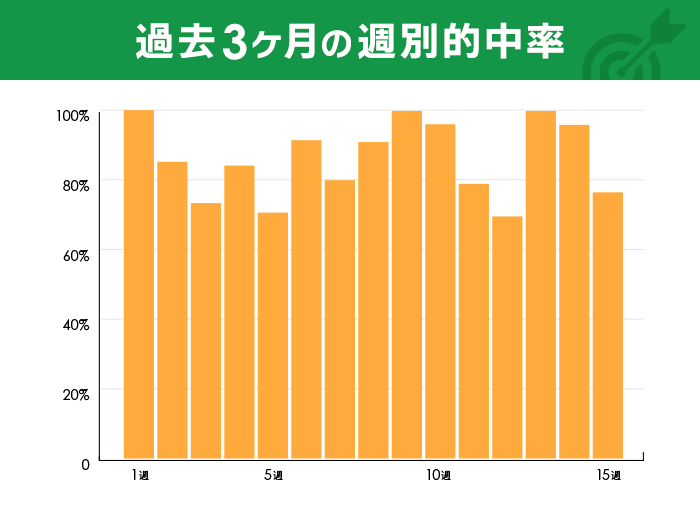過去3ヶ月の週別的中率